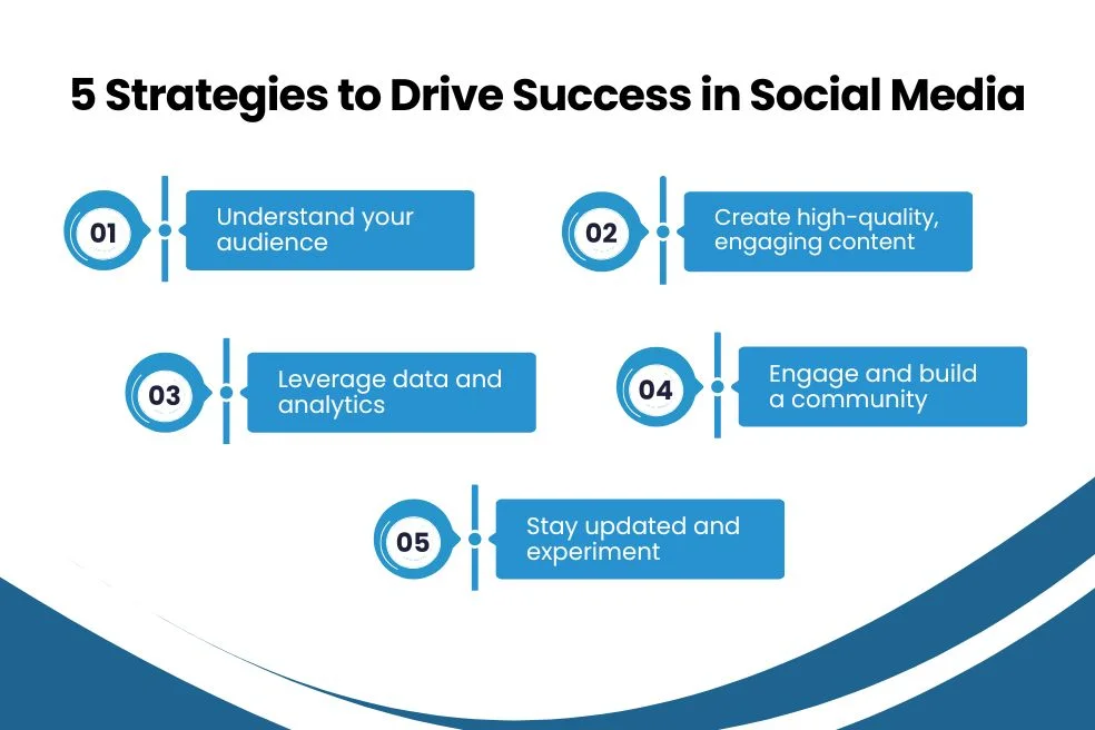 Strategies to Drive Success in Social Media